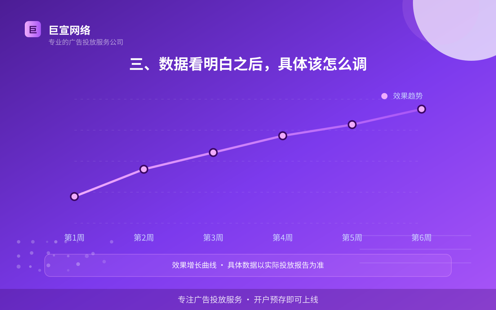 三、数据看明白之后，具体该怎么调（服务内容介绍）