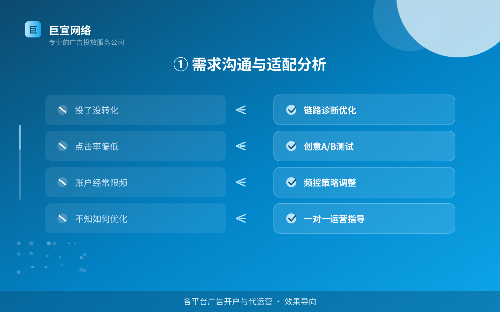 ① 需求沟通与适配分析（效果数据维度）