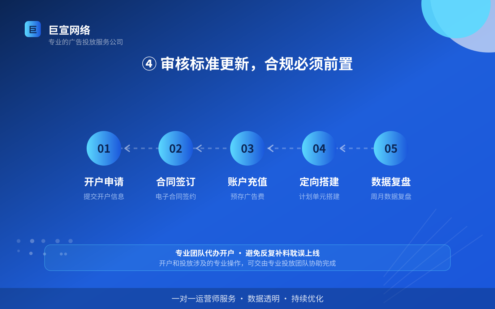 ④ 审核标准更新,合规必须前置(开户流程图解) ④ 审核标准更新,合规必须前置(开户流程图解)