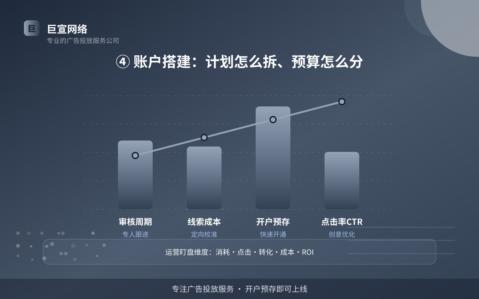 ④ 账户搭建:计划怎么拆、预算怎么分(投放方式对比) ④ 账户搭建:计划怎么拆、预算怎么分(投放方式对比)