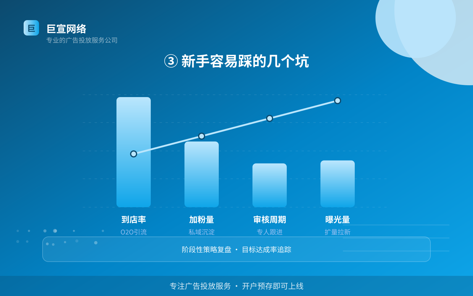 ③ 新手容易踩的几个坑(投放方式对比) ③ 新手容易踩的几个坑(投放方式对比)