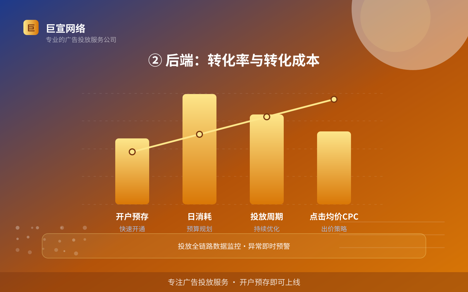 ② 后端:转化率与转化成本(投放方式对比) ② 后端:转化率与转化成本(投放方式对比)