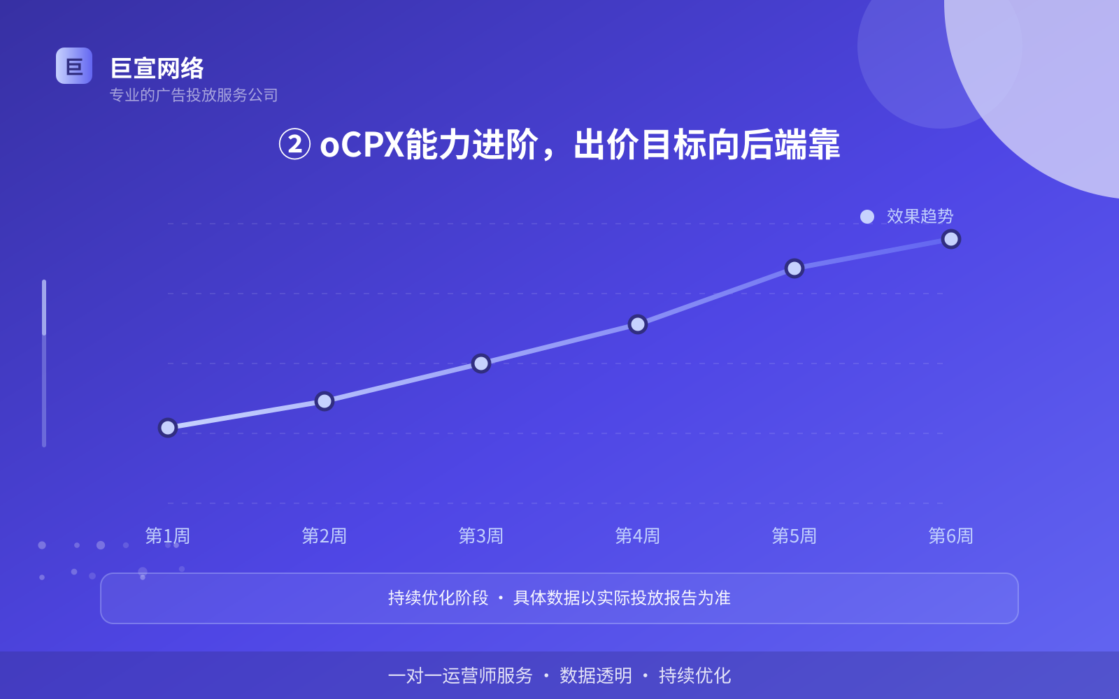 ② oCPX能力进阶,出价目标向后端靠(投放方式对比) ② oCPX能力进阶,出价目标向后端靠(投放方式对比)
