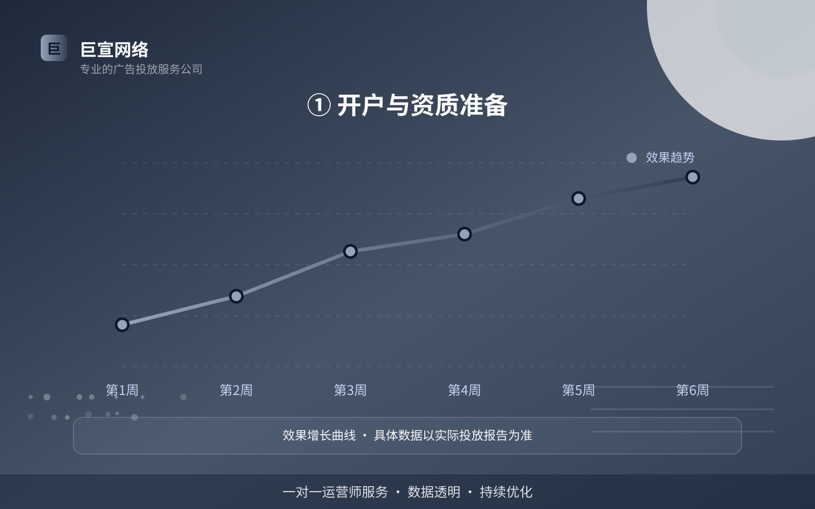 ① 开户与资质准备(开户流程图解) ① 开户与资质准备(开户流程图解)