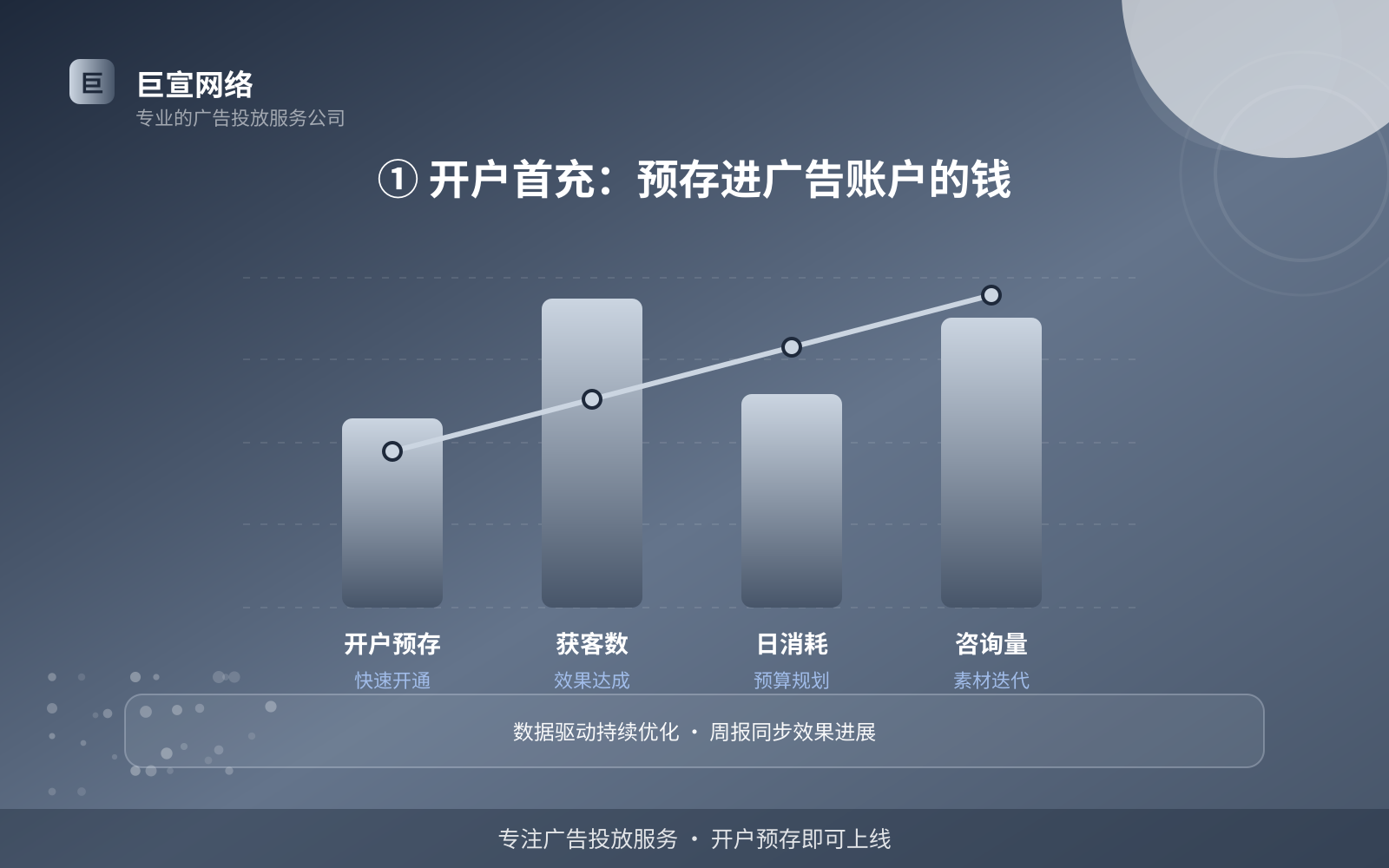 ① 开户首充:预存进广告账户的钱(费用与预算参考) ① 开户首充:预存进广告账户的钱(费用与预算参考)