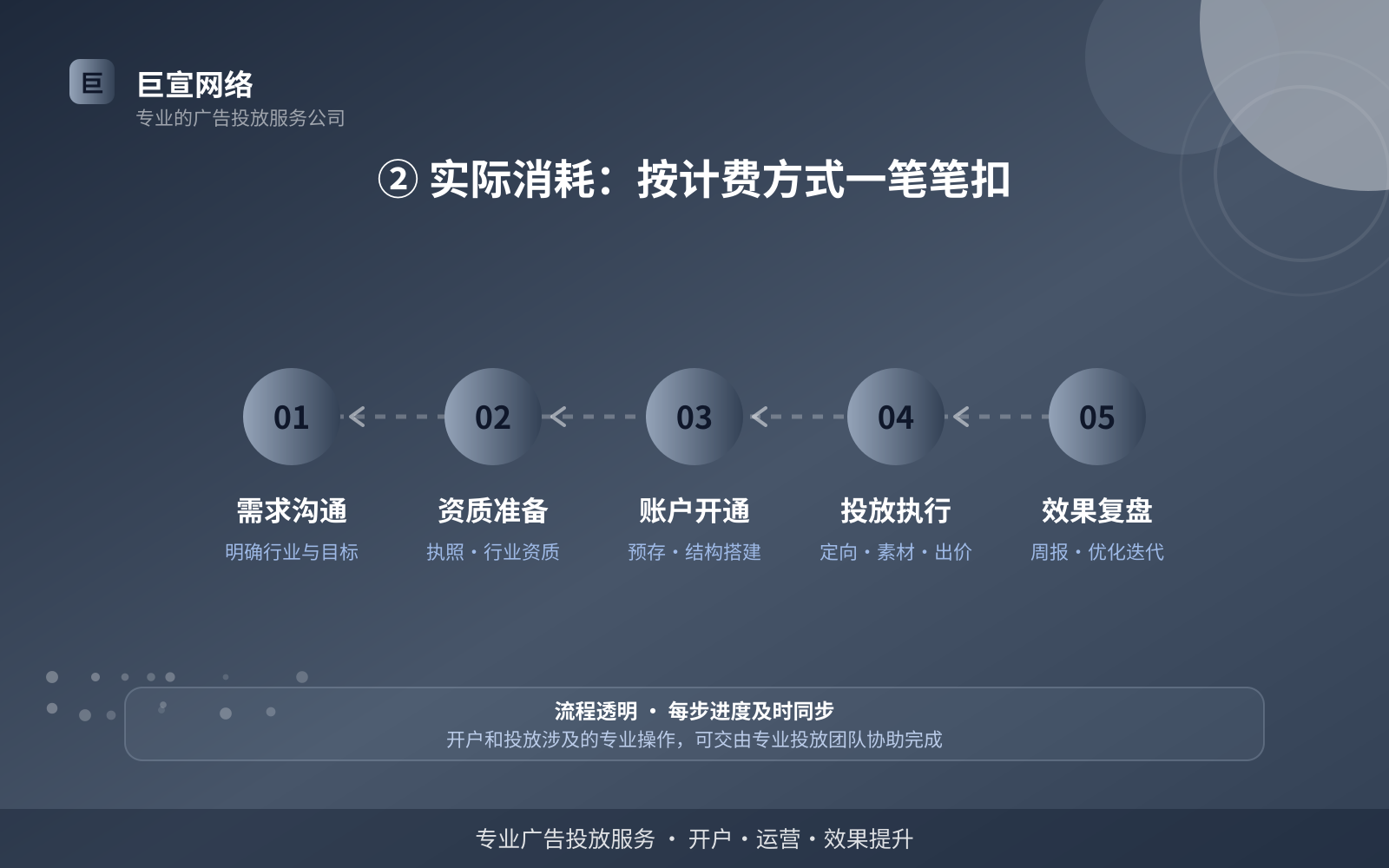 ② 实际消耗:按计费方式一笔笔扣(服务内容介绍) ② 实际消耗:按计费方式一笔笔扣(服务内容介绍)
