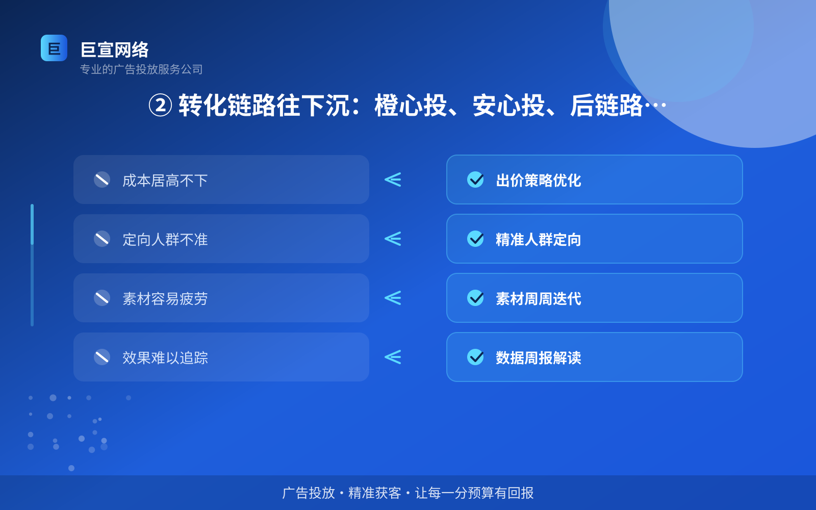 ② 转化链路往下沉:橙心投、安心投、后链路深度优化(投放方式对比) ② 转化链路往下沉:橙心投、安心投、后链路深度优化(投放方式对比)