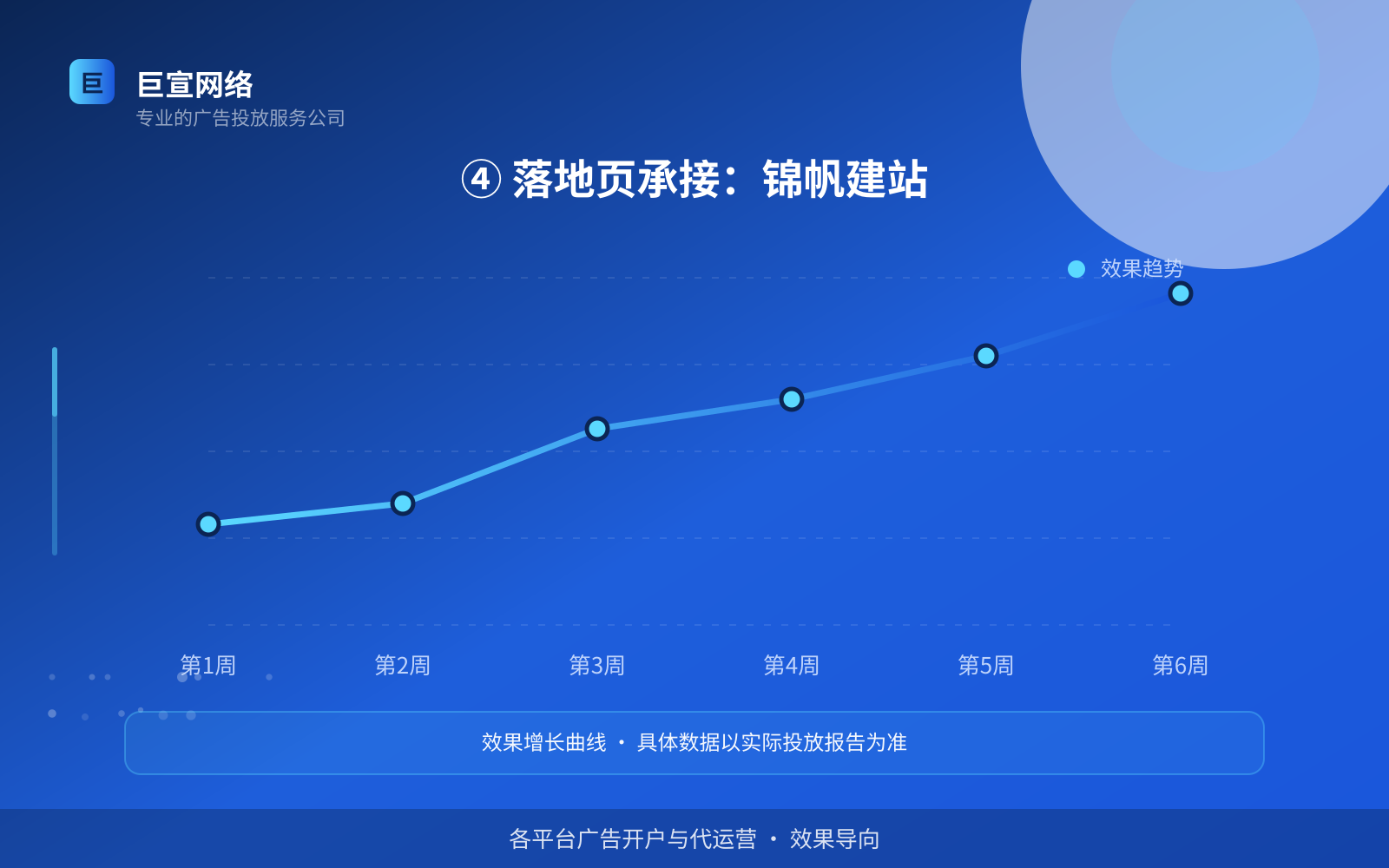 ④ 落地页承接:锦帆建站(效果数据维度) ④ 落地页承接:锦帆建站(效果数据维度)