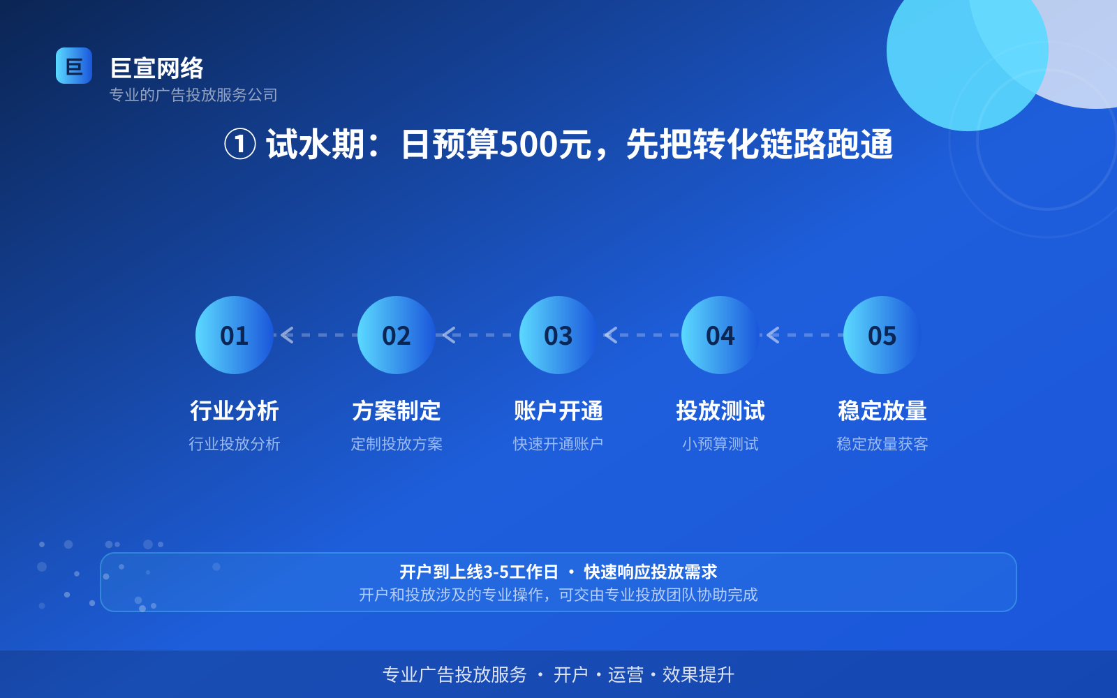 ① 试水期:日预算500元,先把转化链路跑通(费用与预算参考) ① 试水期:日预算500元,先把转化链路跑通(费用与预算参考)