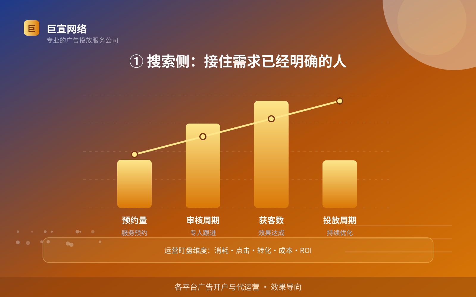 ① 搜索侧:接住需求已经明确的人(服务内容介绍) ① 搜索侧:接住需求已经明确的人(服务内容介绍)
