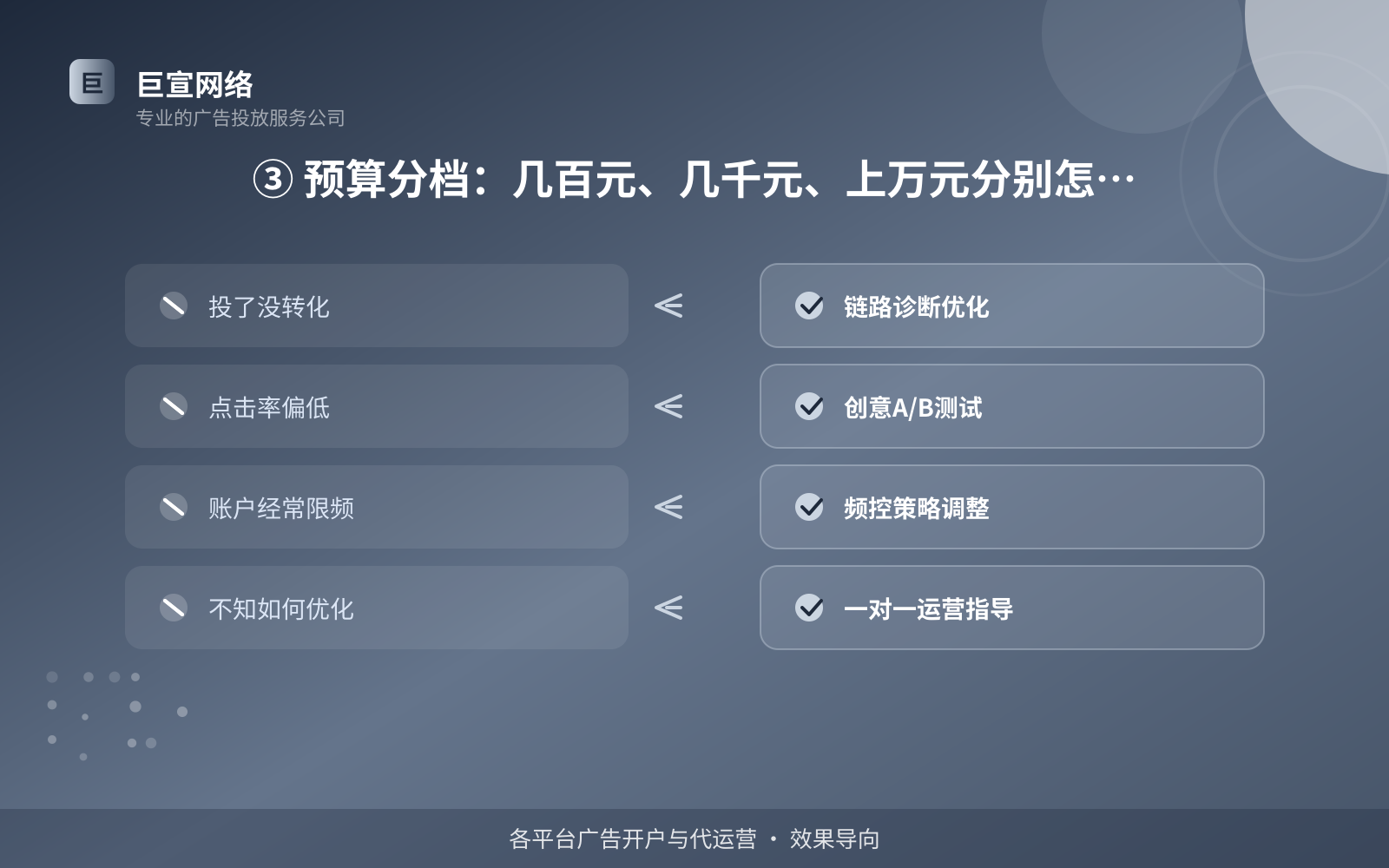 ③ 预算分档:几百元、几千元、上万元分别怎么打(投放方式对比) ③ 预算分档:几百元、几千元、上万元分别怎么打(投放方式对比)