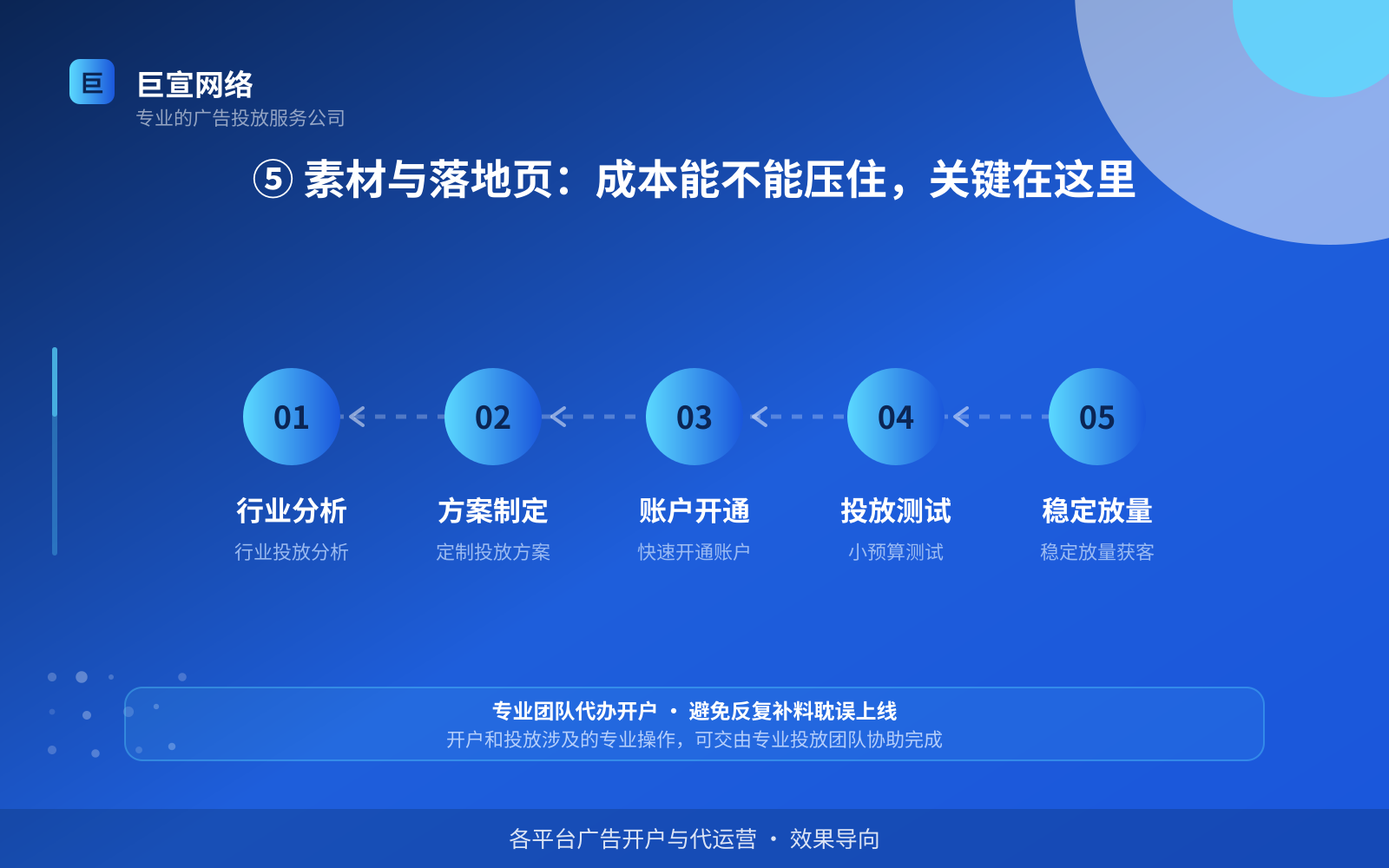 ⑤ 素材与落地页:成本能不能压住,关键在这里(效果数据维度) ⑤ 素材与落地页:成本能不能压住,关键在这里(效果数据维度)