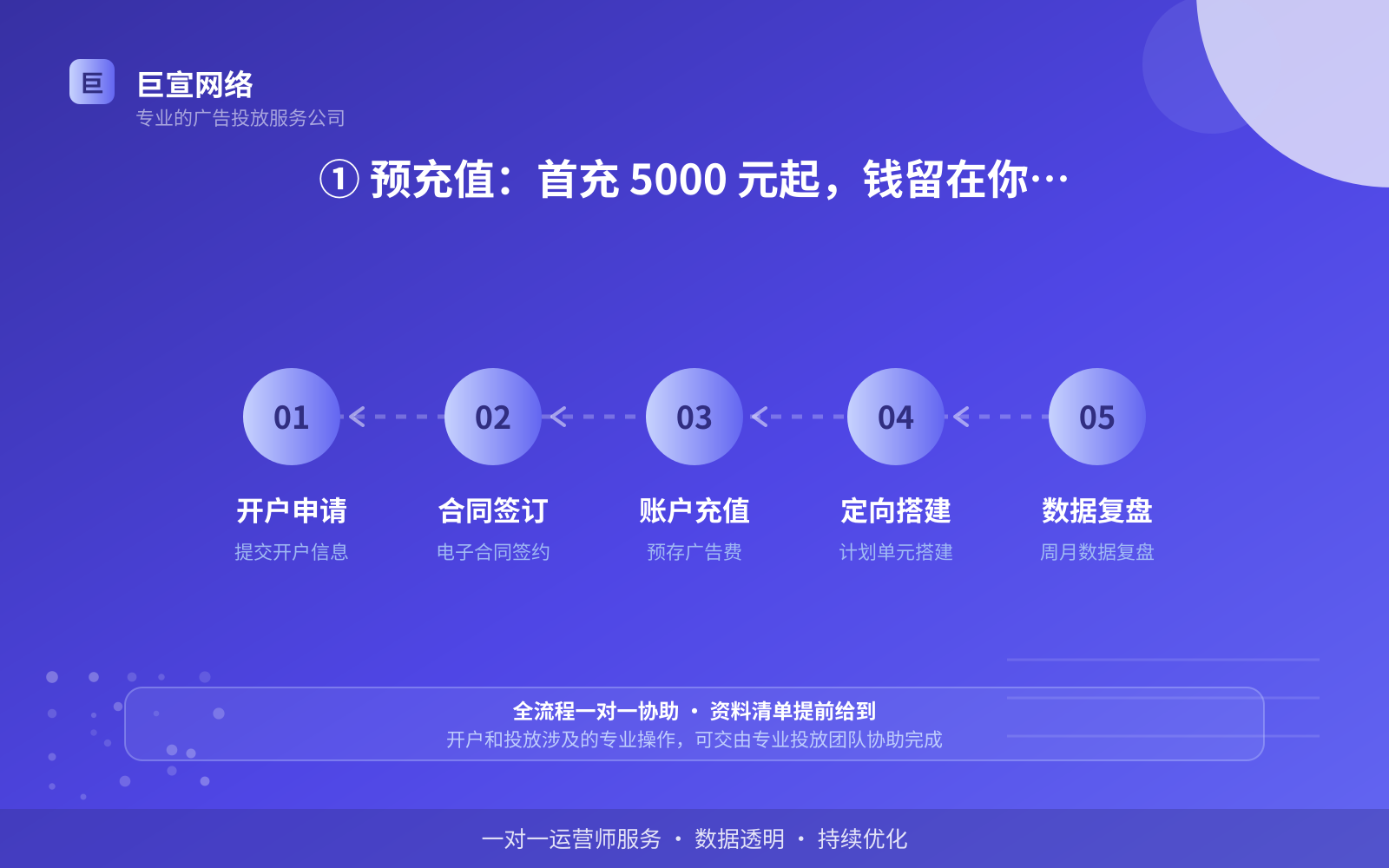① 预充值:首充 5000 元起,钱留在你自己的账户里(费用与预算参考) ① 预充值:首充 5000 元起,钱留在你自己的账户里(费用与预算参考)