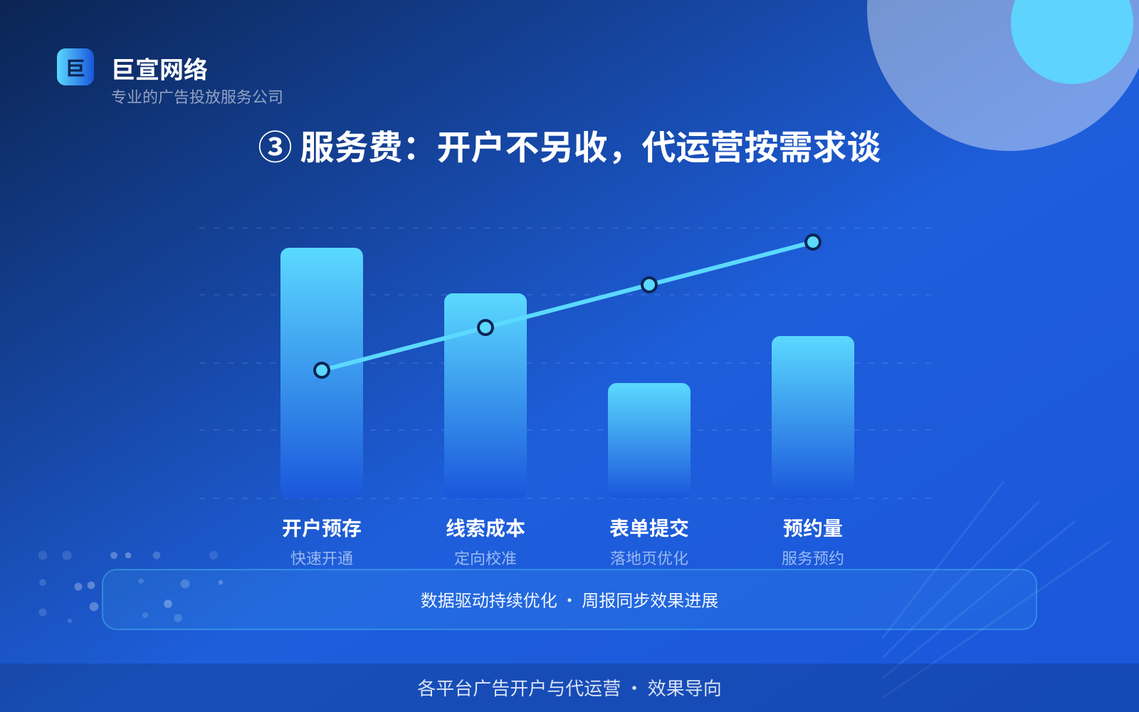③ 服务费:开户不另收,代运营按需求谈(投放方式对比) ③ 服务费:开户不另收,代运营按需求谈(投放方式对比)