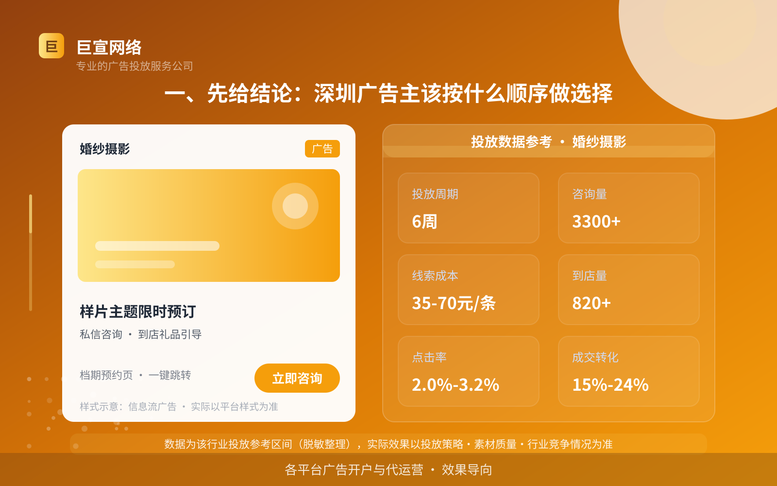 一、先给结论:深圳广告主该按什么顺序做选择(投放总览) 一、先给结论:深圳广告主该按什么顺序做选择(投放总览)