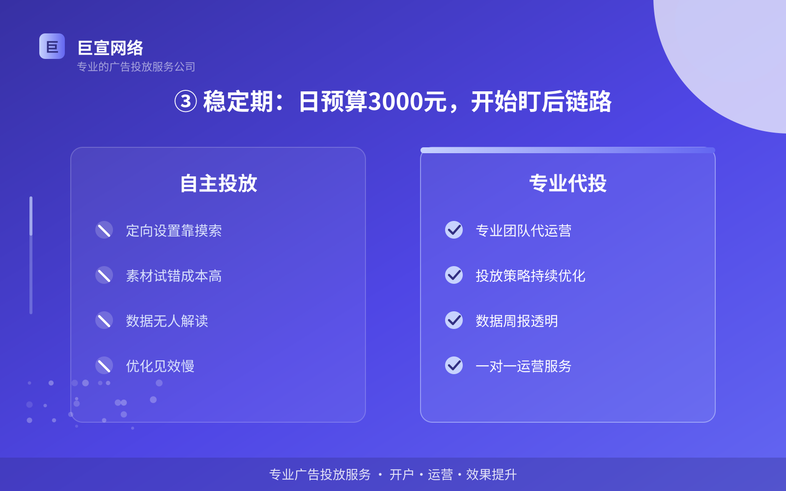 ③ 稳定期:日预算3000元,开始盯后链路(投放方式对比) ③ 稳定期:日预算3000元,开始盯后链路(投放方式对比)