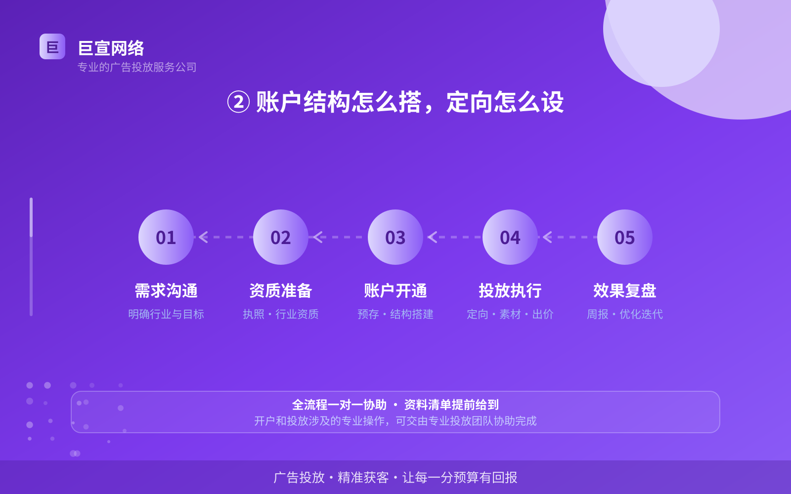 ② 账户结构怎么搭,定向怎么设(效果数据维度) ② 账户结构怎么搭,定向怎么设(效果数据维度)