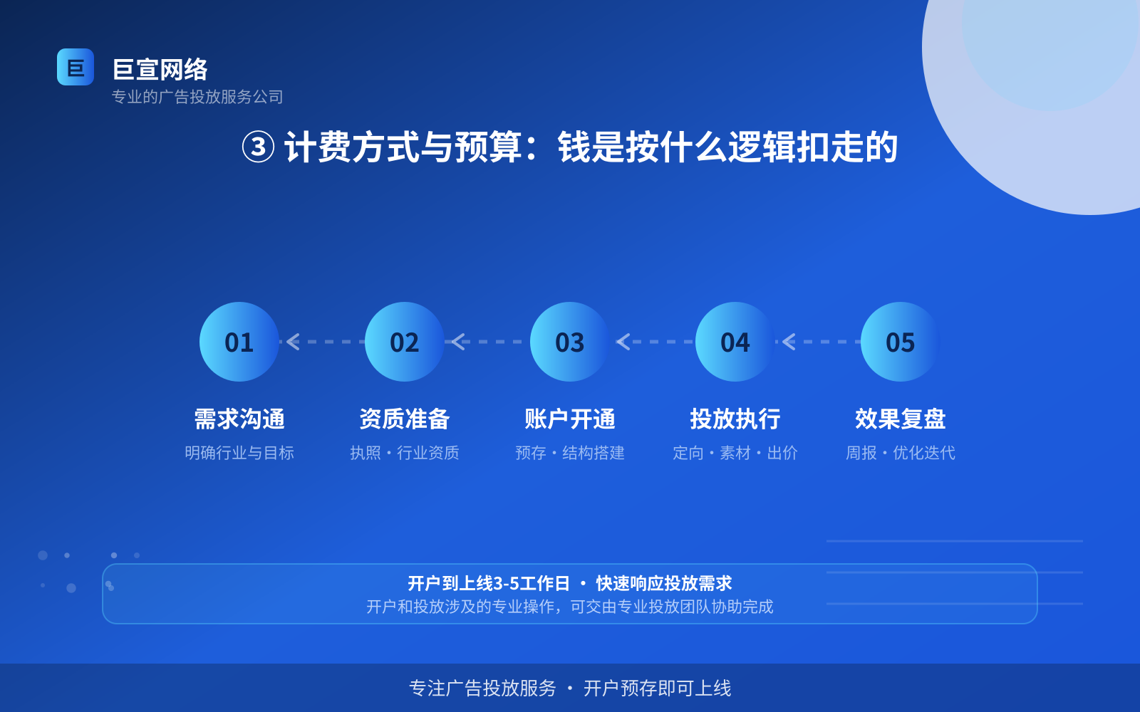 ③ 计费方式与预算:钱是按什么逻辑扣走的(服务内容介绍) ③ 计费方式与预算:钱是按什么逻辑扣走的(服务内容介绍)