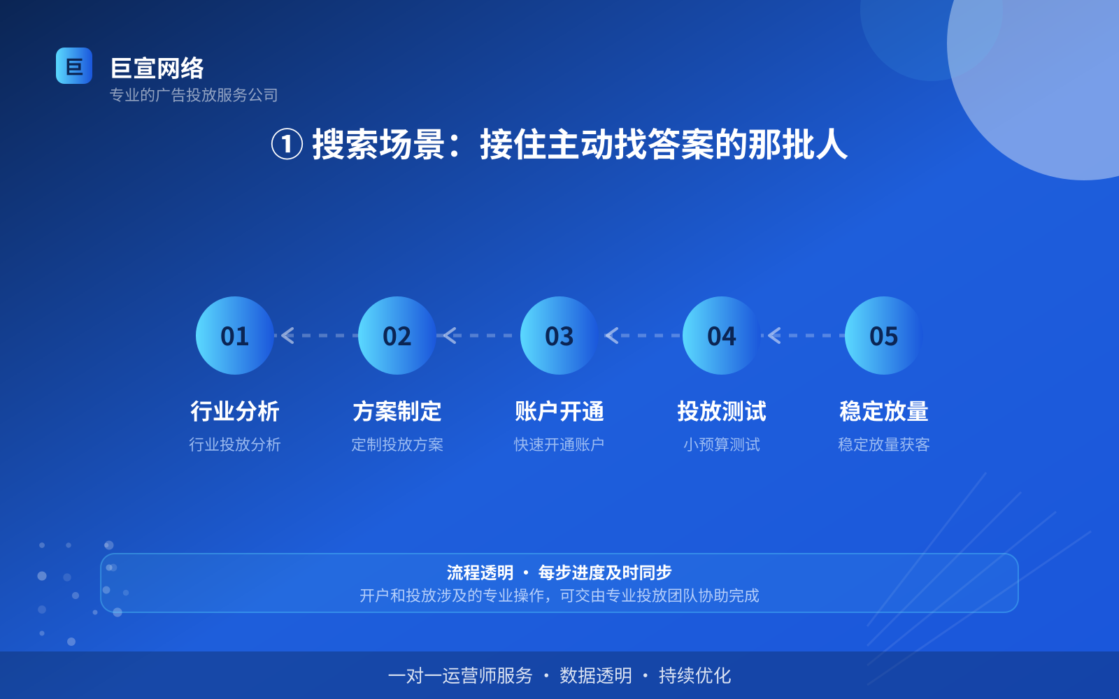 ① 搜索场景:接住主动找答案的那批人(服务内容介绍) ① 搜索场景:接住主动找答案的那批人(服务内容介绍)