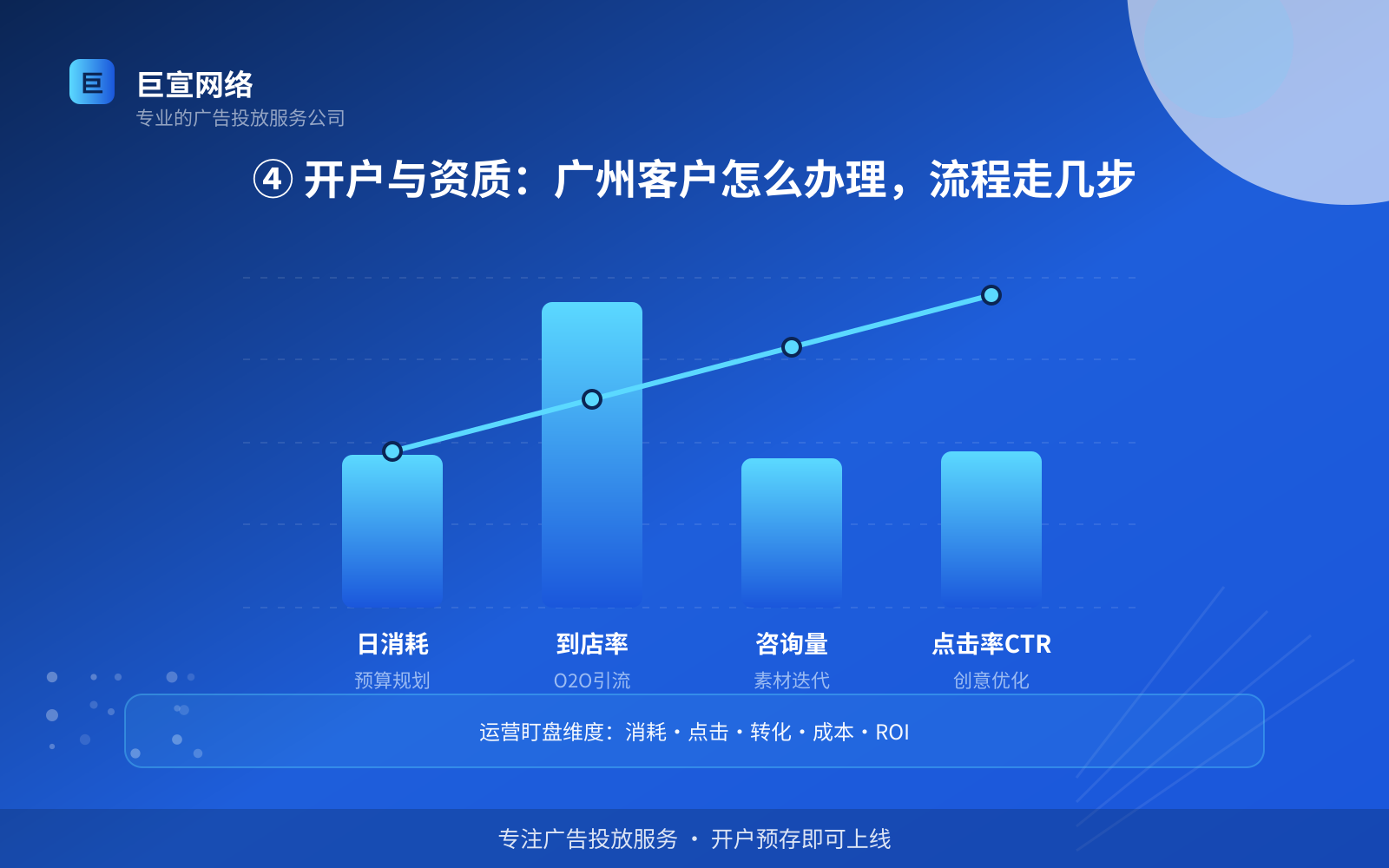 ④ 开户与资质:广州客户怎么办理,流程走几步(效果数据维度) ④ 开户与资质:广州客户怎么办理,流程走几步(效果数据维度)