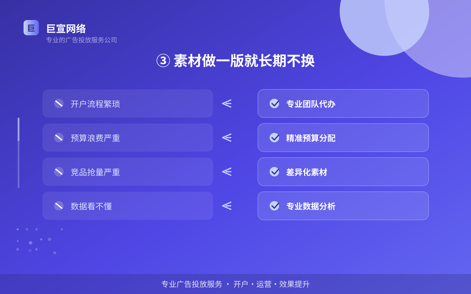 ③ 素材做一版就长期不换(投放方式对比) ③ 素材做一版就长期不换(投放方式对比)