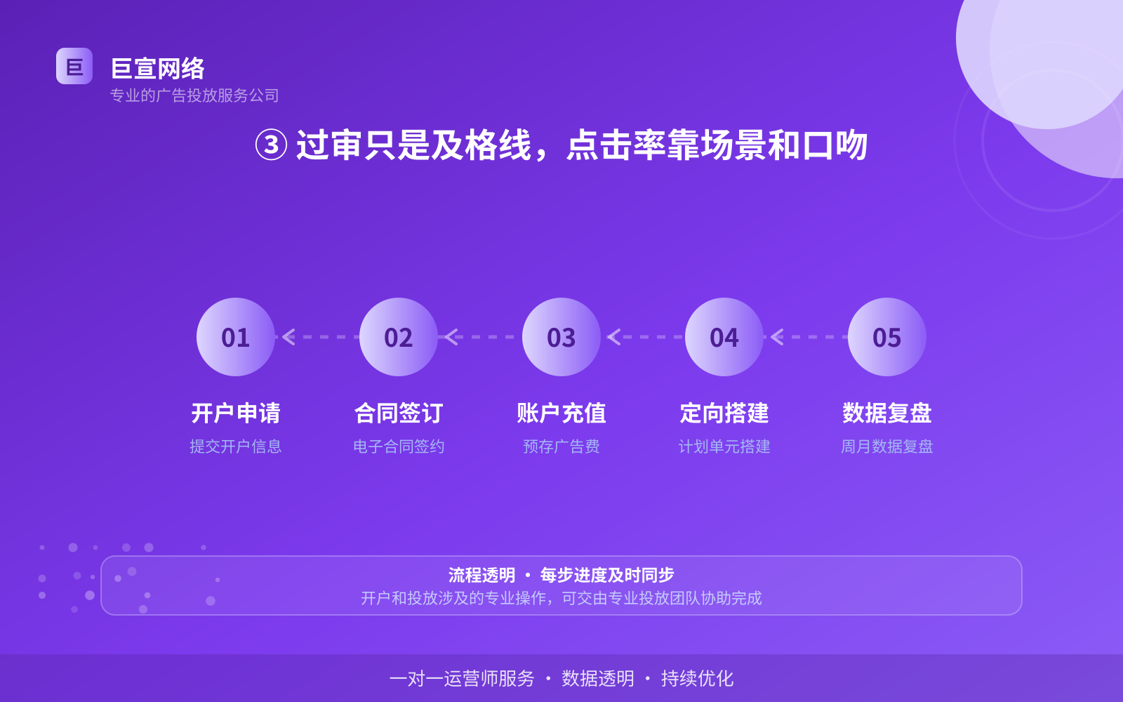 ③ 过审只是及格线,点击率靠场景和口吻(投放方式对比) ③ 过审只是及格线,点击率靠场景和口吻(投放方式对比)