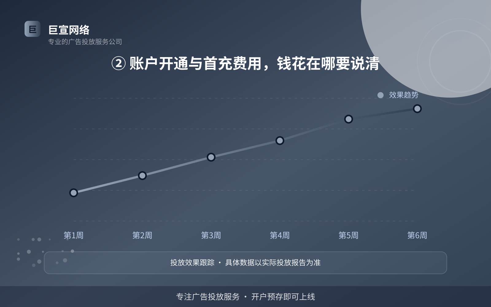 ② 账户开通与首充费用,钱花在哪要说清(效果数据维度) ② 账户开通与首充费用,钱花在哪要说清(效果数据维度)