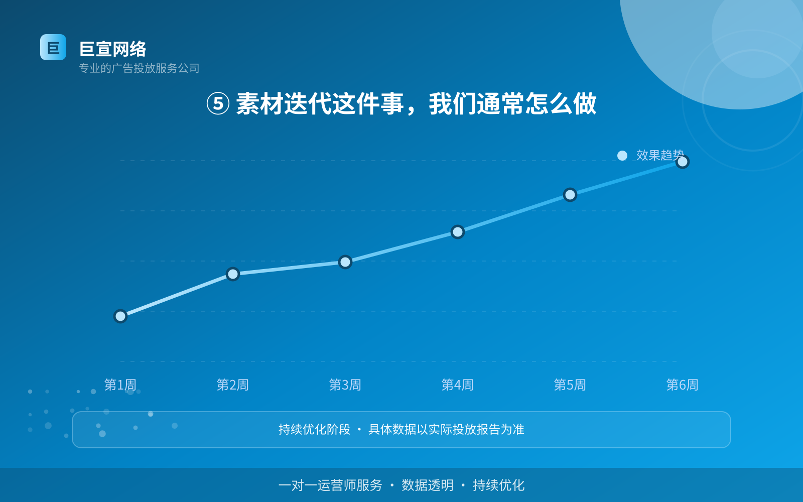 ⑤ 素材迭代这件事,我们通常怎么做(开户流程图解) ⑤ 素材迭代这件事,我们通常怎么做(开户流程图解)