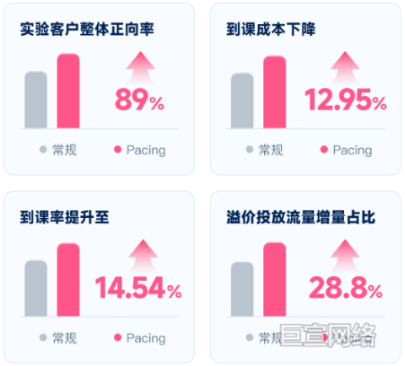 B站广告平台Pacing行业数据表现