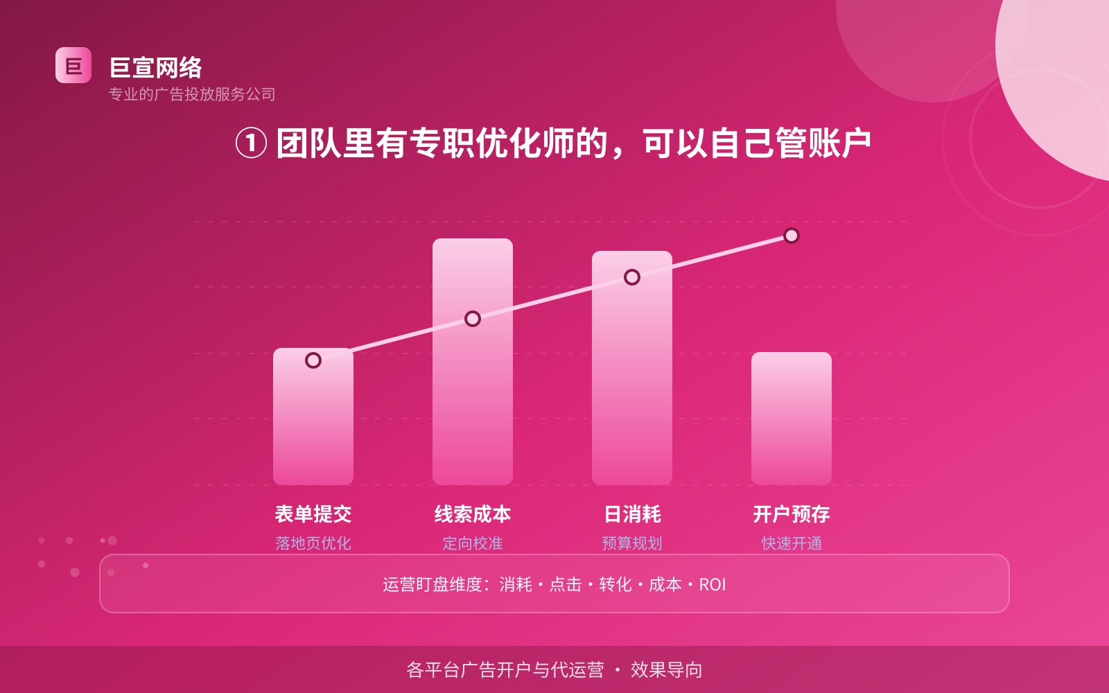 ① 团队里有专职优化师的,可以自己管账户(服务内容介绍) ① 团队里有专职优化师的,可以自己管账户(服务内容介绍)