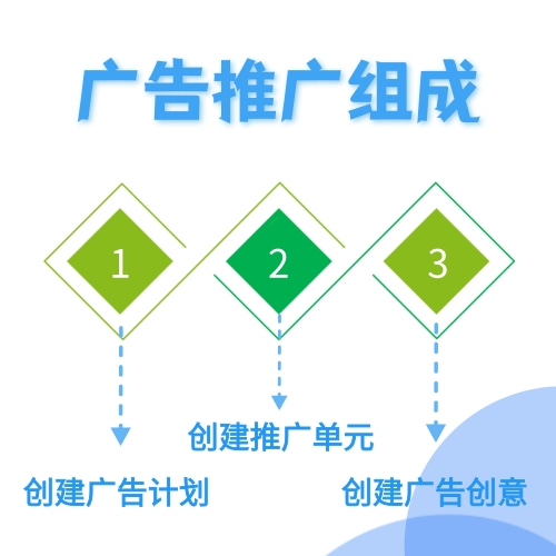 Bing广告账户组成结构