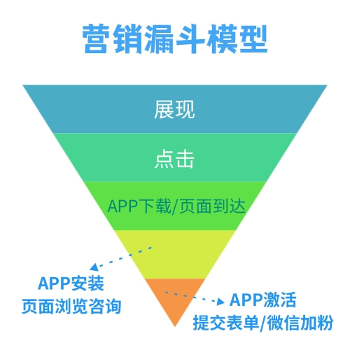 必应广告营销漏斗模型