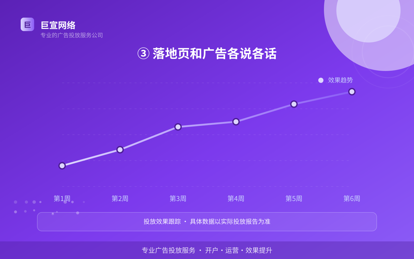 ③ 落地页和广告各说各话(投放方式对比) ③ 落地页和广告各说各话(投放方式对比)
