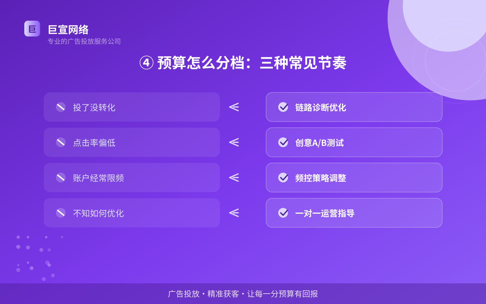 ④ 预算怎么分档:三种常见节奏(投放方式对比) ④ 预算怎么分档:三种常见节奏(投放方式对比)