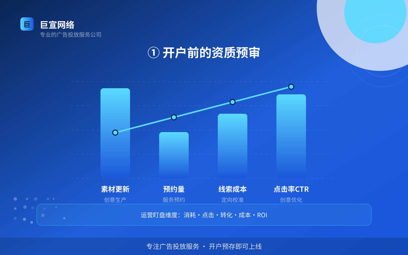 ① 开户前的资质预审(投放方式对比) ① 开户前的资质预审(投放方式对比)