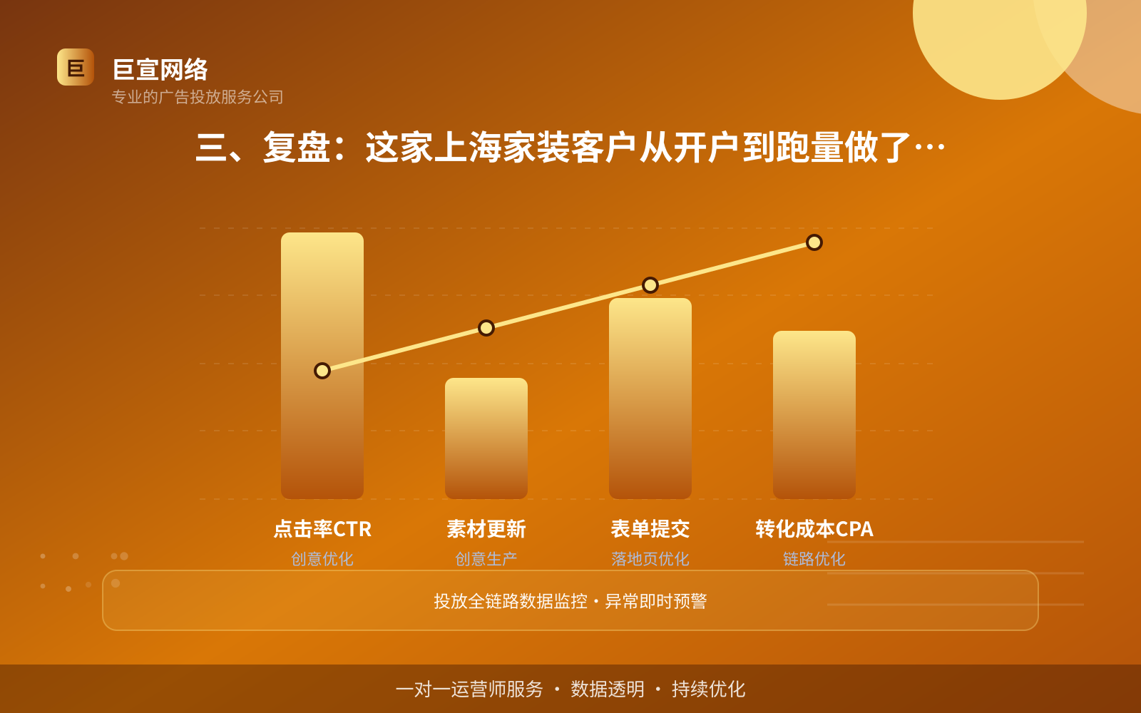三、复盘:这家上海家装客户从开户到跑量做了哪几步(效果数据维度) 三、复盘:这家上海家装客户从开户到跑量做了哪几步(效果数据维度)