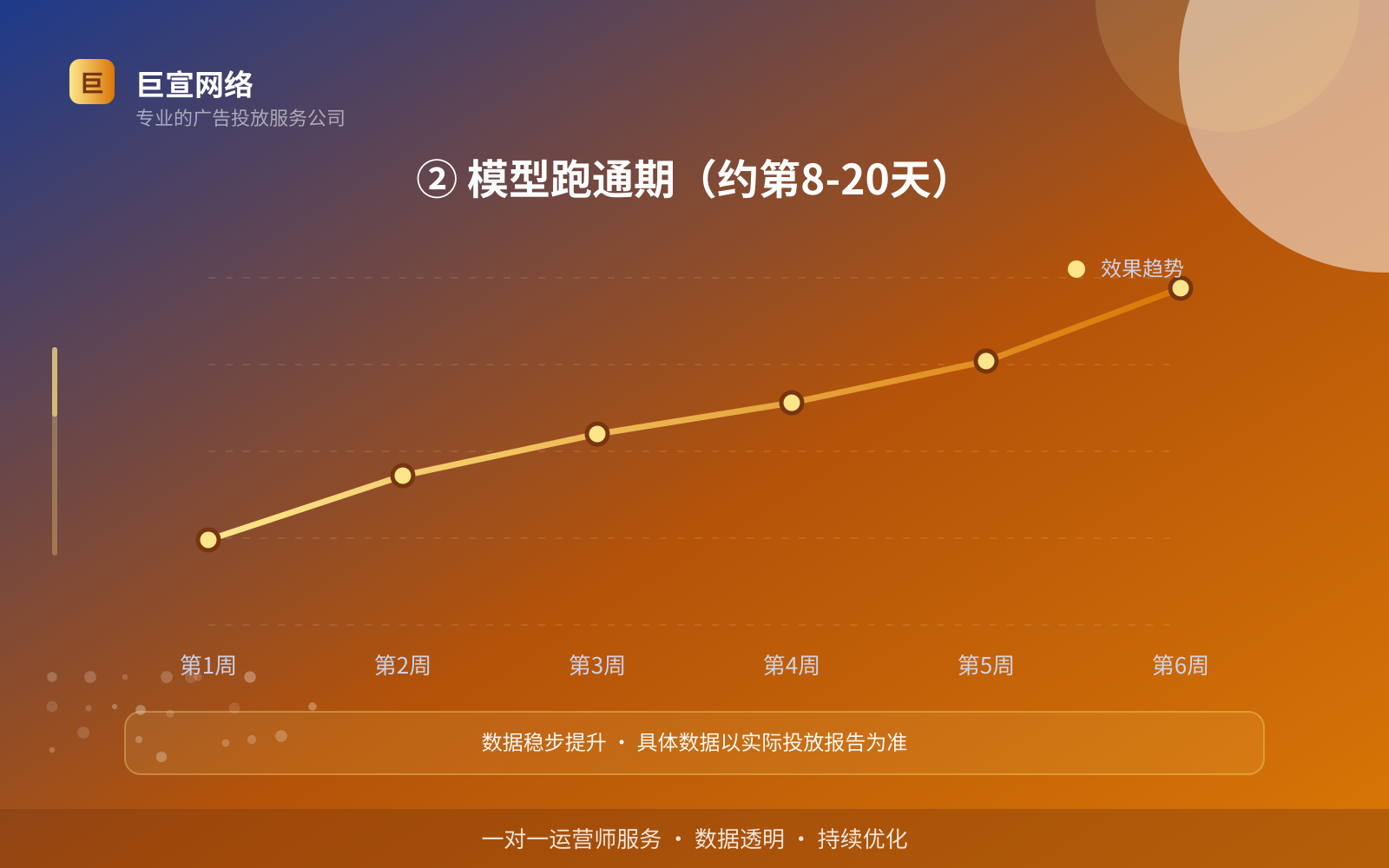② 模型跑通期(约第8-20天)(服务内容介绍) ② 模型跑通期(约第8-20天)(服务内容介绍)