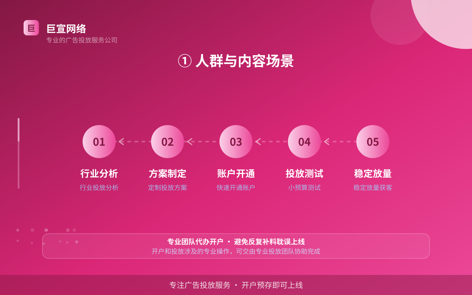 ① 人群与内容场景（费用与预算参考）