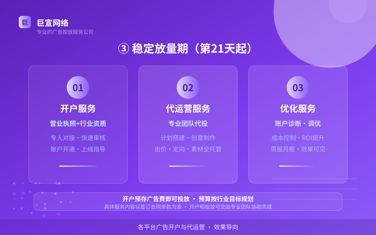 ③ 稳定放量期(第21天起)(投放方式对比) ③ 稳定放量期(第21天起)(投放方式对比)