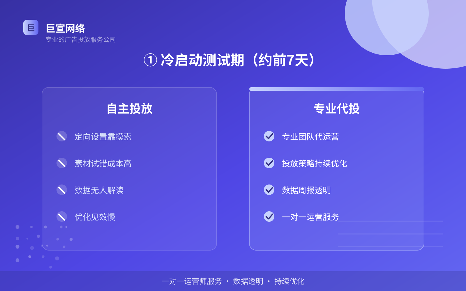 ① 冷启动测试期(约前7天)(费用与预算参考) ① 冷启动测试期(约前7天)(费用与预算参考)