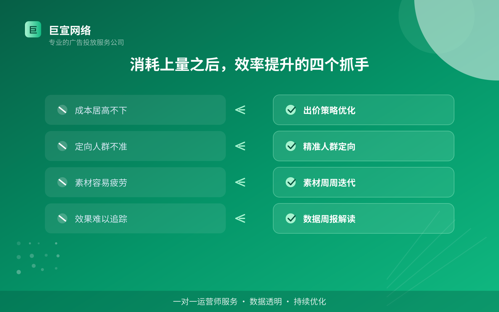 消耗上量之后，效率提升的四个抓手（效果数据维度）