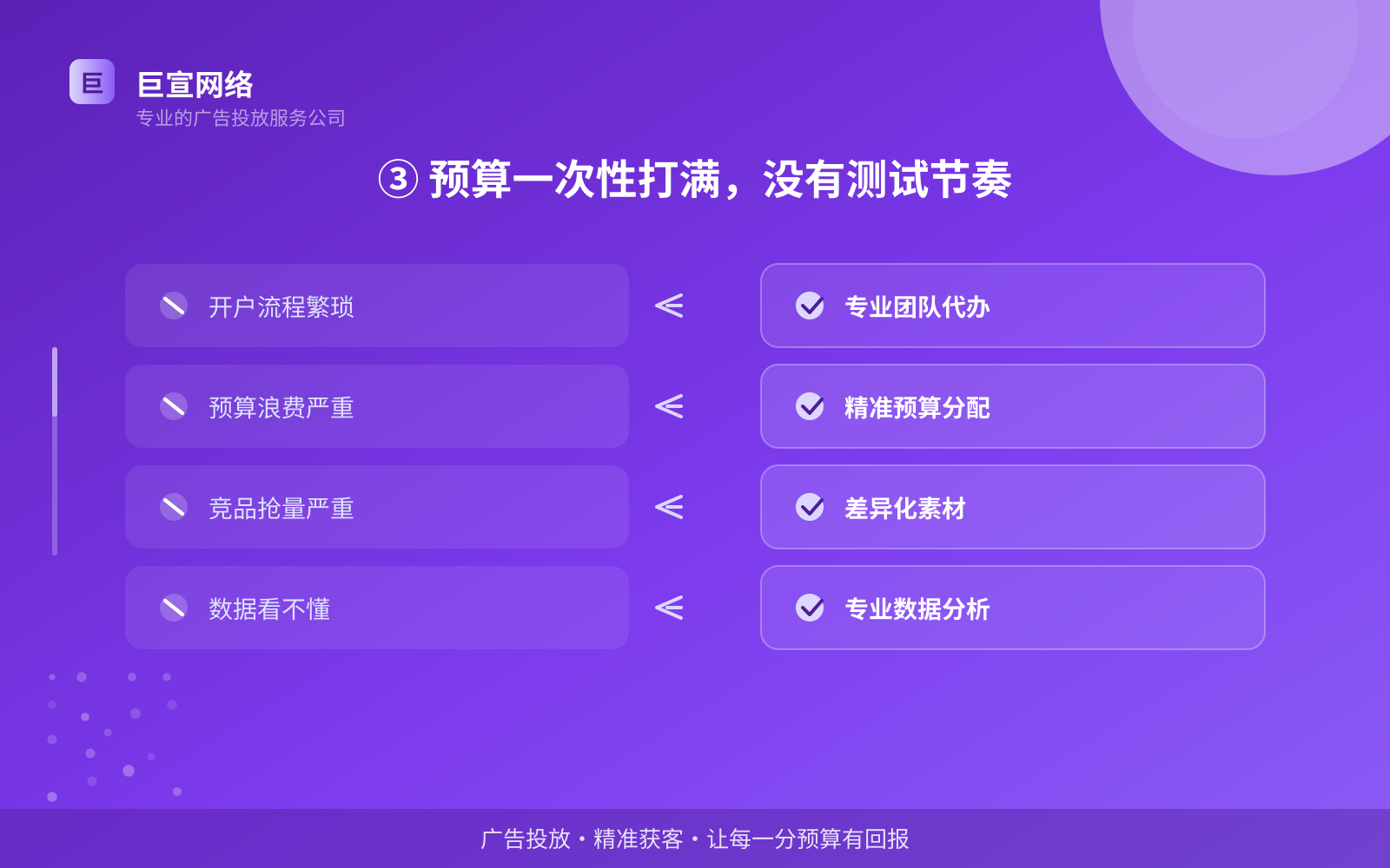 ③ 预算一次性打满，没有测试节奏（投放方式对比）