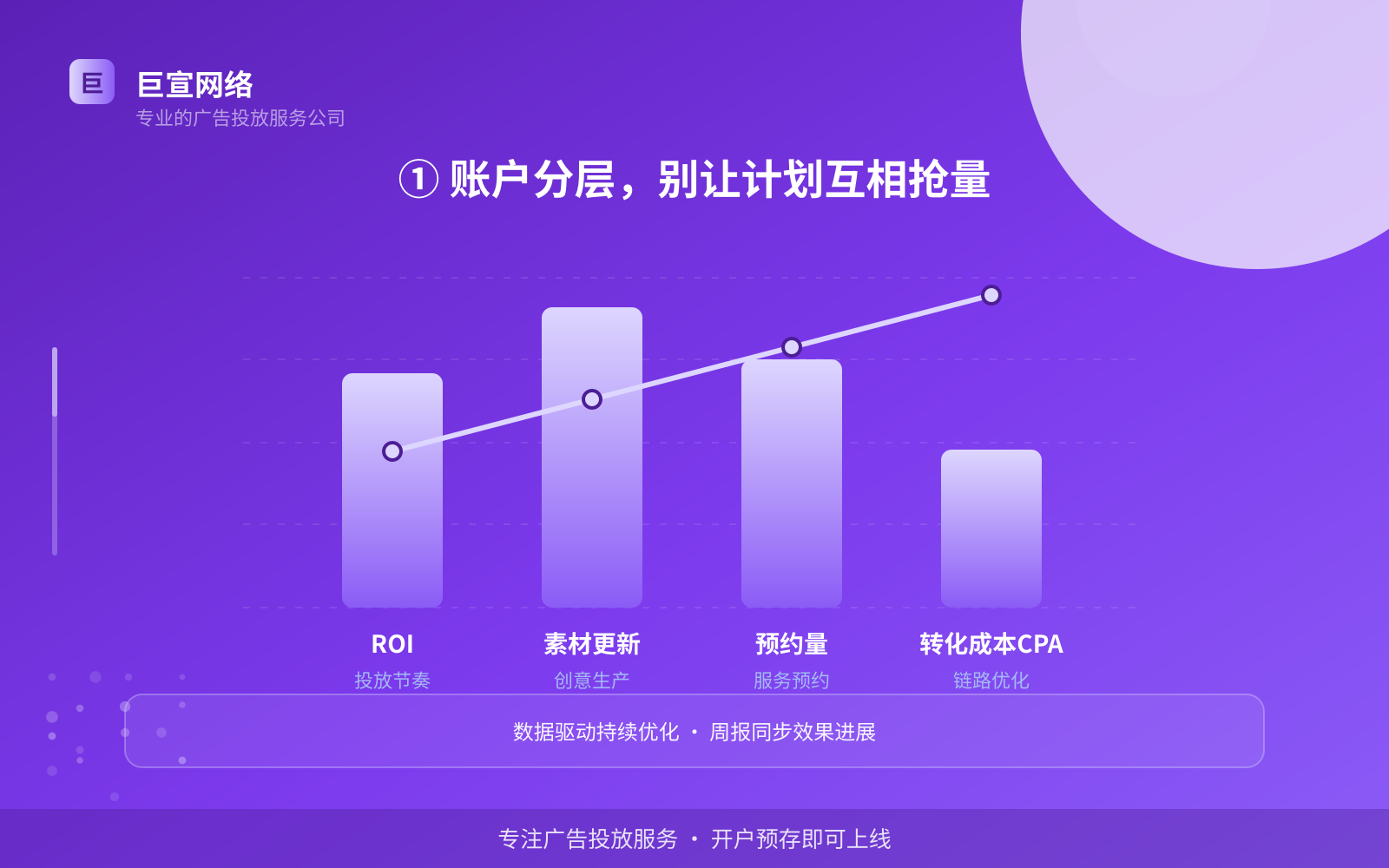 ① 账户分层，别让计划互相抢量（开户流程图解）