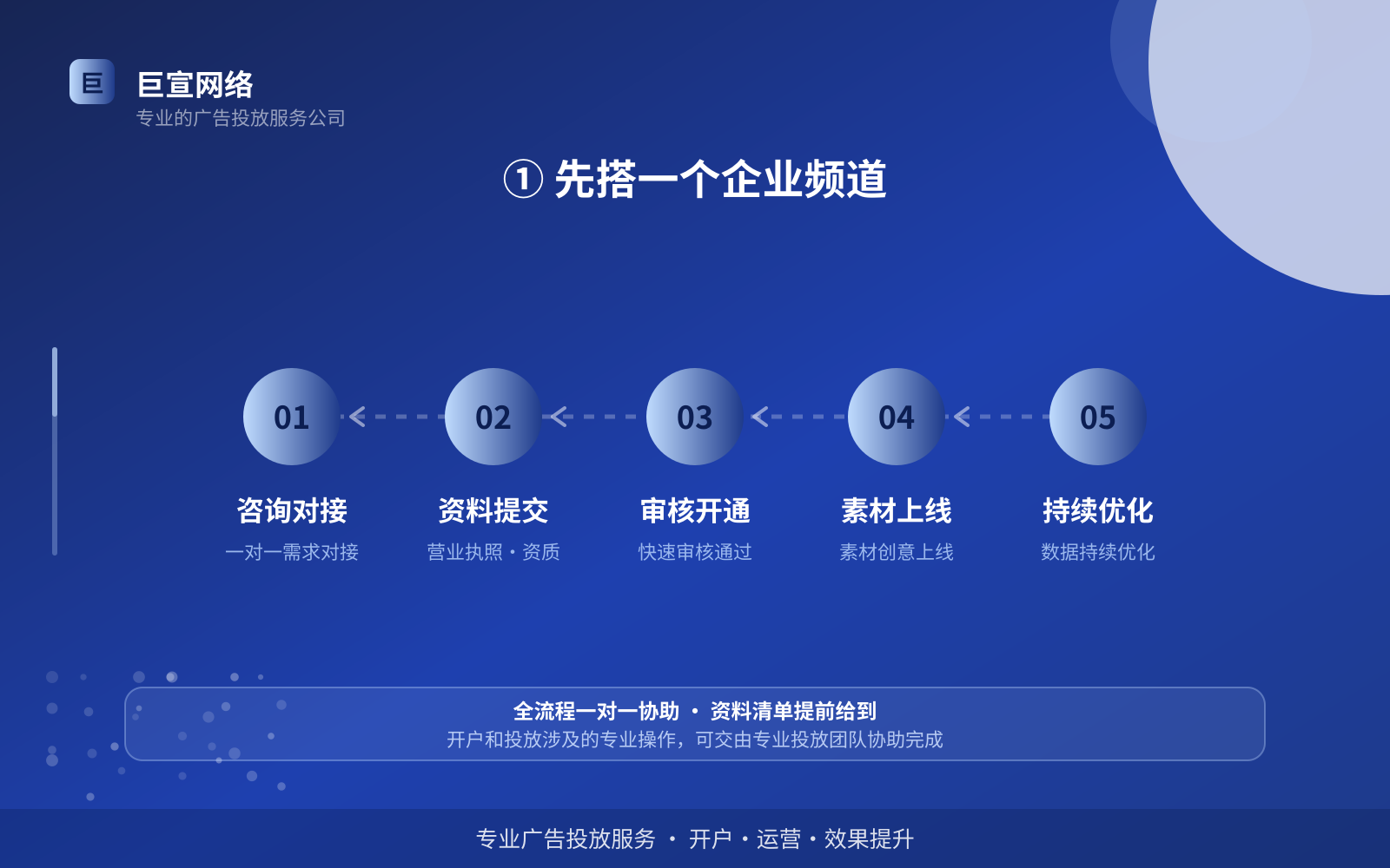 ① 先搭一个企业频道(服务内容介绍) ① 先搭一个企业频道(服务内容介绍)