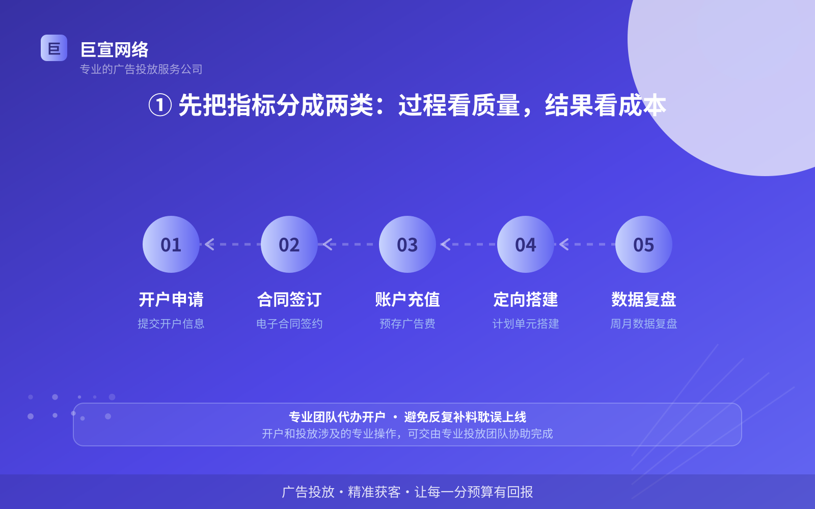① 先把指标分成两类:过程看质量,结果看成本(费用与预算参考) ① 先把指标分成两类:过程看质量,结果看成本(费用与预算参考)