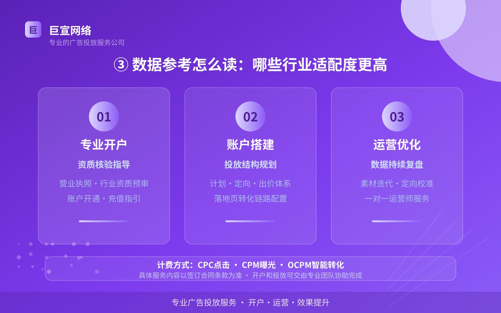 ③ 数据参考怎么读:哪些行业适配度更高(投放方式对比) ③ 数据参考怎么读:哪些行业适配度更高(投放方式对比)