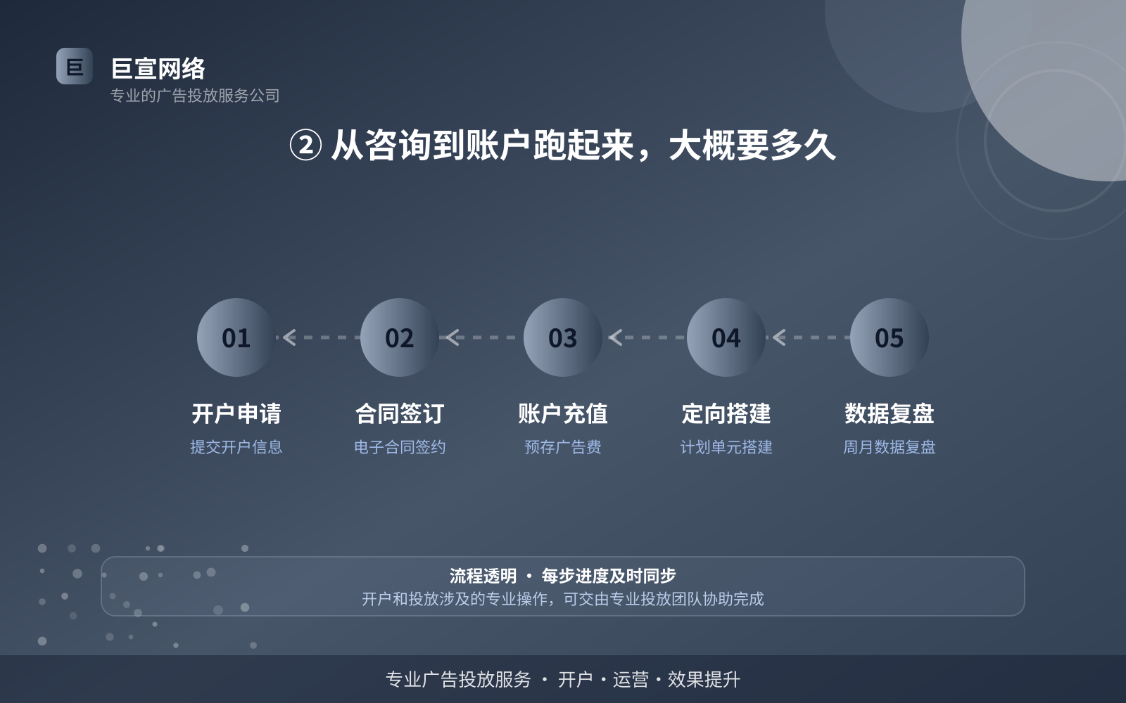 ② 从咨询到账户跑起来,大概要多久(效果数据维度) ② 从咨询到账户跑起来,大概要多久(效果数据维度)