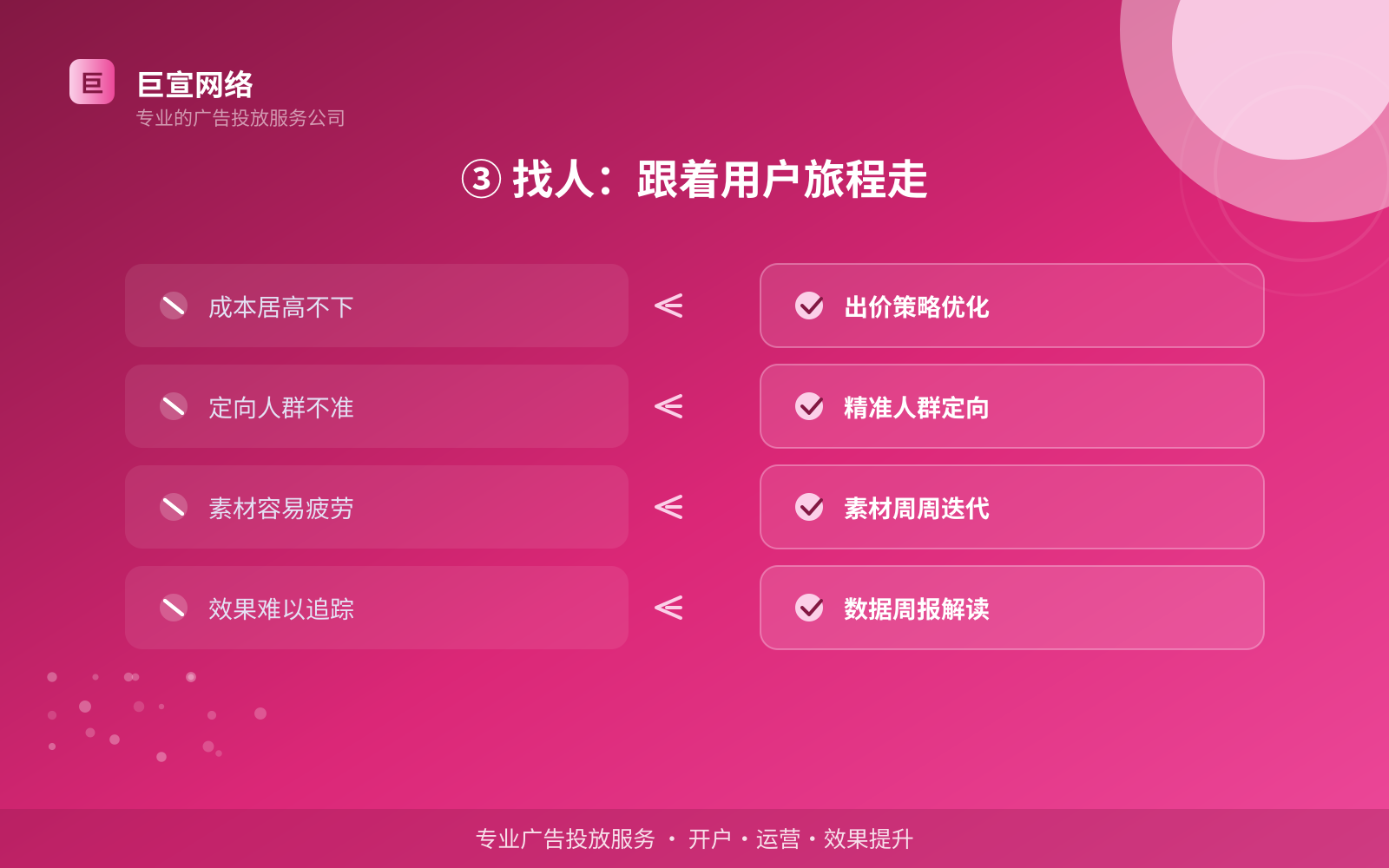 ③ 找人:跟着用户旅程走(效果数据维度) ③ 找人:跟着用户旅程走(效果数据维度)