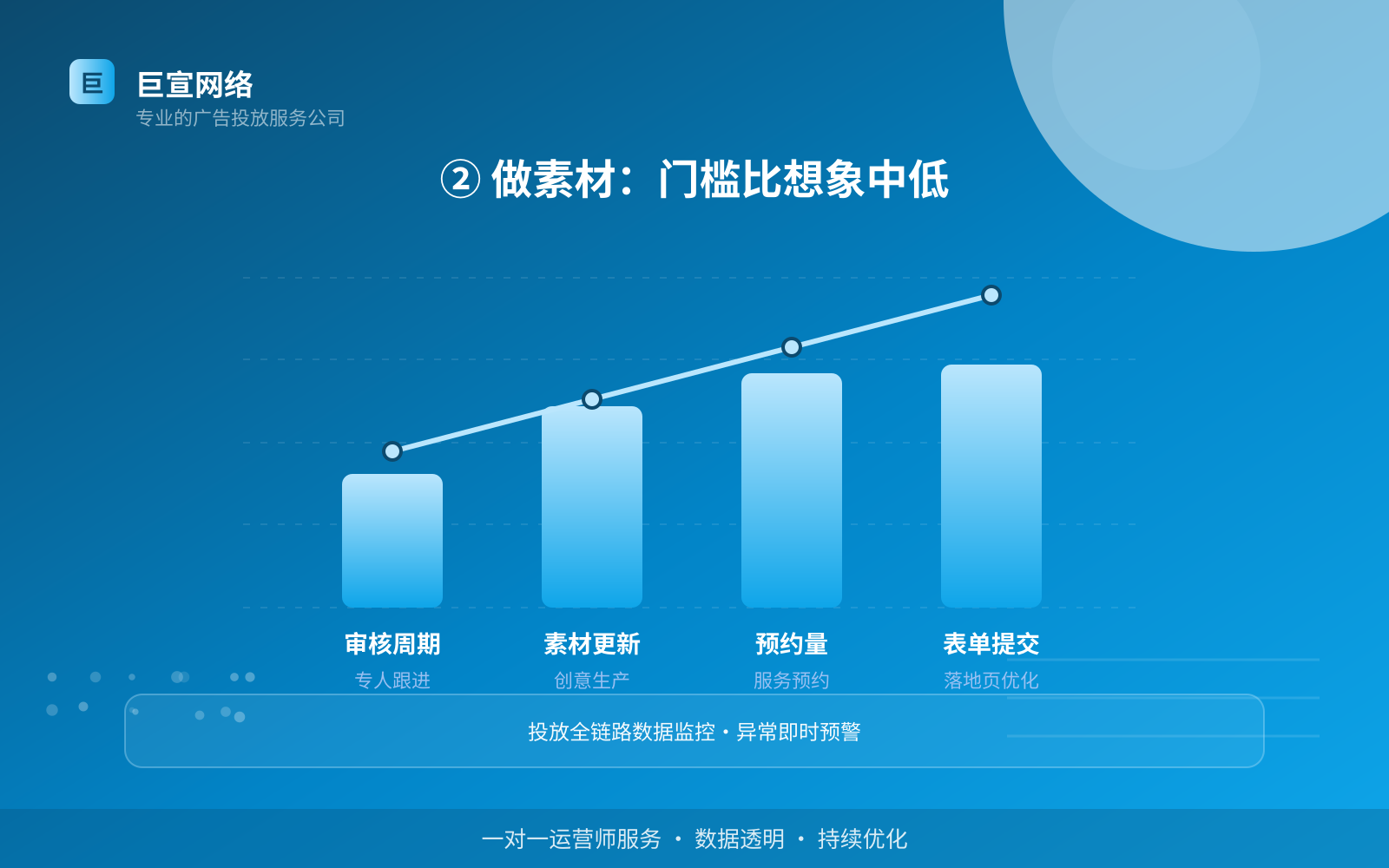 ② 做素材:门槛比想象中低(投放方式对比) ② 做素材:门槛比想象中低(投放方式对比)