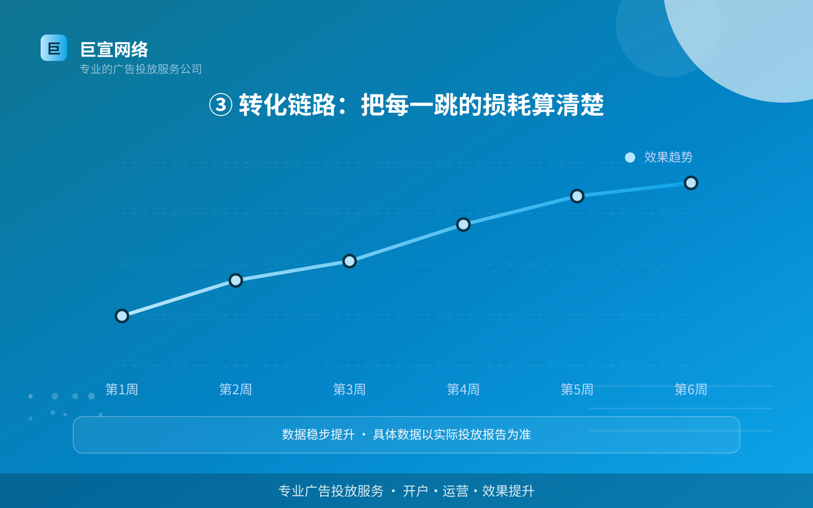 ③ 转化链路：把每一跳的损耗算清楚（效果数据维度）